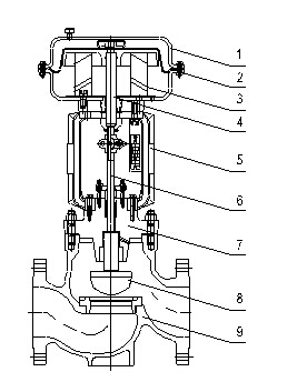 電動(dòng)調(diào)節(jié)閥,氣動(dòng)調(diào)節(jié)閥,自力式調(diào)節(jié)閥,氣動(dòng)切斷閥,高壓調(diào)節(jié)閥,溫度調(diào)節(jié)閥