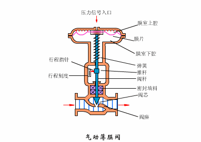 氣動薄膜閥.gif 氣動薄膜閥.gif