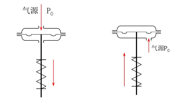 氣動薄膜執行機構正反作用.png 氣動薄膜執行機構正反作用.png
