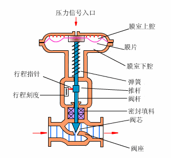 氣動調節閥.gif 氣動調節閥.gif